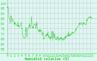 Courbe de l'humidit relative pour Lannion (22)