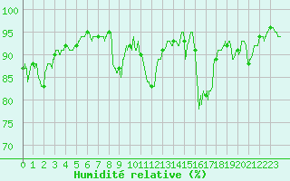 Courbe de l'humidit relative pour Hyres (83)