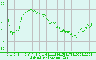 Courbe de l'humidit relative pour Cap Gris-Nez (62)