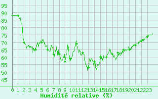 Courbe de l'humidit relative pour Boulogne (62)