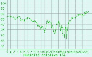 Courbe de l'humidit relative pour Solenzara - Base arienne (2B)