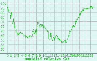 Courbe de l'humidit relative pour Sartne (2A)