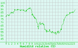 Courbe de l'humidit relative pour Carpentras (84)
