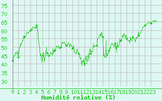 Courbe de l'humidit relative pour Dunkerque (59)