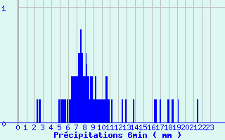 Diagramme des prcipitations pour Les Aix-d