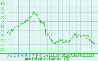 Courbe de l'humidit relative pour Pgomas (06)