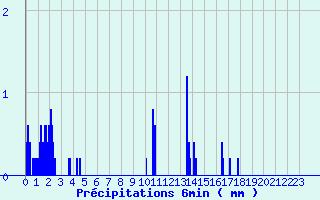 Diagramme des prcipitations pour Villiers (17)