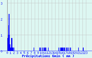 Diagramme des prcipitations pour Mayres (07)