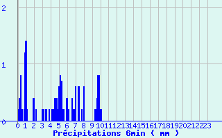 Diagramme des prcipitations pour Bidache (64)