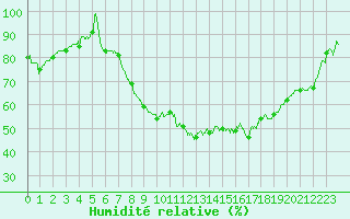 Courbe de l'humidit relative pour Figari (2A)