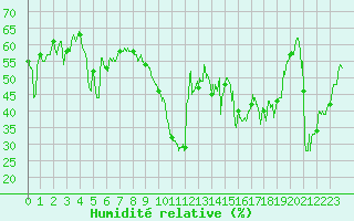 Courbe de l'humidit relative pour Dieppe (76)