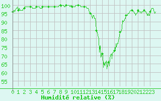 Courbe de l'humidit relative pour Orthez (64)