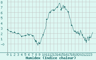 Courbe de l'humidex pour Ploudalmezeau (29)