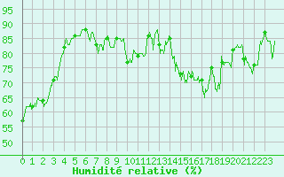 Courbe de l'humidit relative pour Ouessant (29)