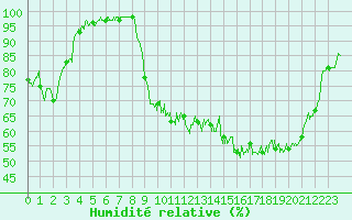 Courbe de l'humidit relative pour Tarbes (65)