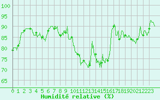Courbe de l'humidit relative pour Brest (29)