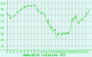 Courbe de l'humidit relative pour Orlans (45)