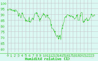 Courbe de l'humidit relative pour Dinard (35)