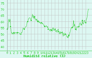 Courbe de l'humidit relative pour Caen (14)