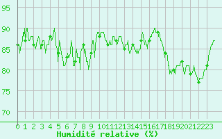 Courbe de l'humidit relative pour Le Havre - Octeville (76)