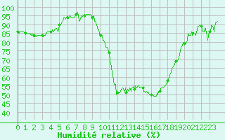 Courbe de l'humidit relative pour Saint-Auban (04)