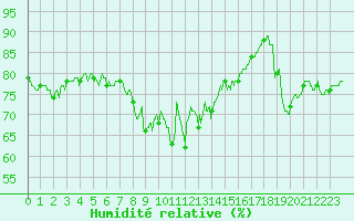 Courbe de l'humidit relative pour Solenzara - Base arienne (2B)