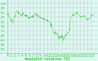 Courbe de l'humidit relative pour Colmar (68)