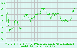 Courbe de l'humidit relative pour Cherbourg (50)