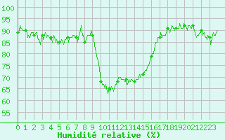 Courbe de l'humidit relative pour Calvi (2B)