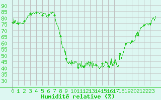 Courbe de l'humidit relative pour Val-d'Isre - Joseray (73)