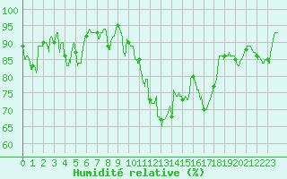 Courbe de l'humidit relative pour Landivisiau (29)