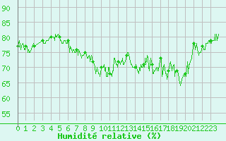 Courbe de l'humidit relative pour Le Talut - Belle-Ile (56)