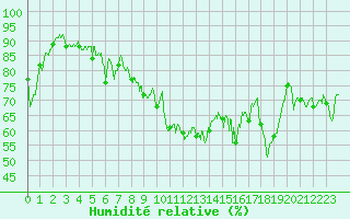 Courbe de l'humidit relative pour Bastia (2B)