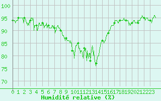 Courbe de l'humidit relative pour Porquerolles (83)