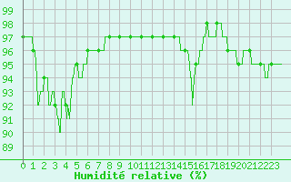 Courbe de l'humidit relative pour Angoulme - Brie Champniers (16)
