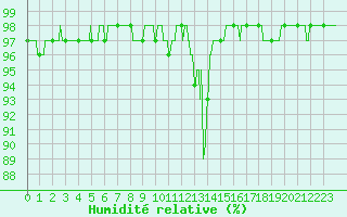 Courbe de l'humidit relative pour Renno (2A)