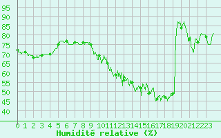 Courbe de l'humidit relative pour Charleville-Mzires (08)