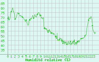 Courbe de l'humidit relative pour Tarbes (65)