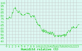 Courbe de l'humidit relative pour Blois (41)