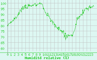Courbe de l'humidit relative pour Nevers (58)