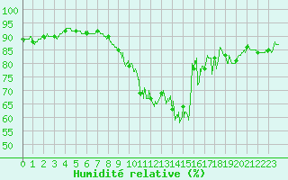Courbe de l'humidit relative pour Troyes (10)