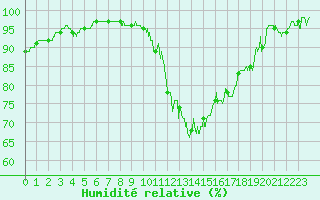 Courbe de l'humidit relative pour Agen (47)