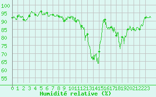Courbe de l'humidit relative pour Lons-le-Saunier (39)