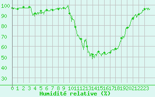 Courbe de l'humidit relative pour Bagnres-de-Luchon (31)
