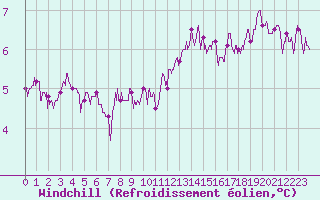 Courbe du refroidissement olien pour Avord (18)