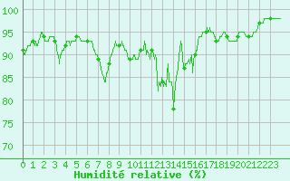Courbe de l'humidit relative pour Bergerac (24)