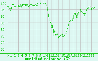 Courbe de l'humidit relative pour Melun (77)