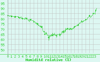 Courbe de l'humidit relative pour Charleville-Mzires (08)
