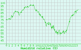 Courbe de l'humidit relative pour Loudun (86)