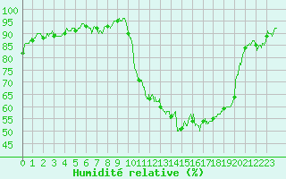 Courbe de l'humidit relative pour Nantes (44)